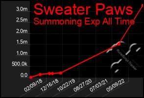 Total Graph of Sweater Paws