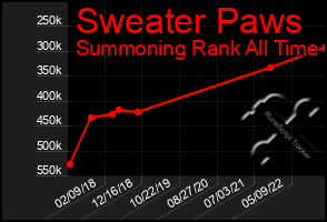 Total Graph of Sweater Paws