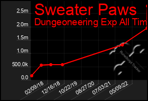 Total Graph of Sweater Paws