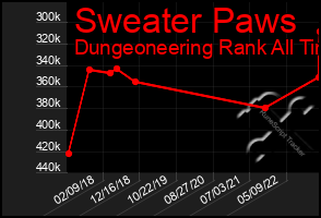 Total Graph of Sweater Paws