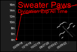 Total Graph of Sweater Paws