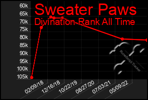 Total Graph of Sweater Paws