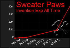 Total Graph of Sweater Paws