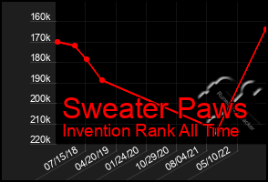 Total Graph of Sweater Paws