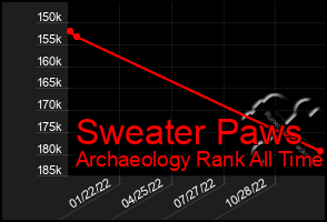 Total Graph of Sweater Paws