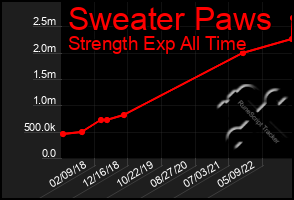 Total Graph of Sweater Paws