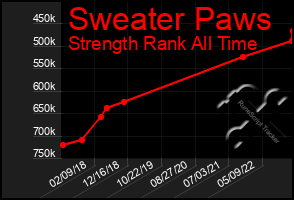 Total Graph of Sweater Paws