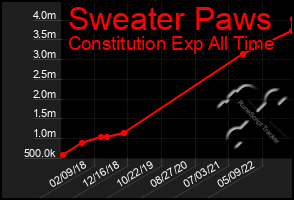 Total Graph of Sweater Paws