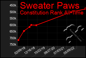 Total Graph of Sweater Paws