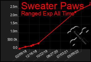 Total Graph of Sweater Paws