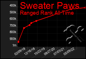 Total Graph of Sweater Paws