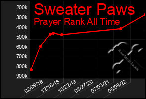 Total Graph of Sweater Paws