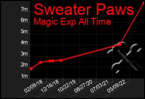 Total Graph of Sweater Paws