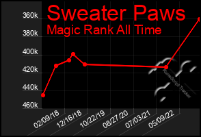 Total Graph of Sweater Paws