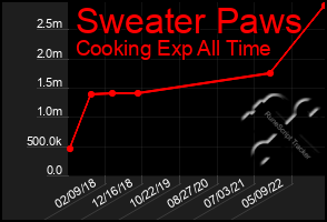 Total Graph of Sweater Paws
