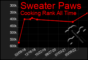 Total Graph of Sweater Paws