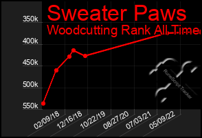 Total Graph of Sweater Paws