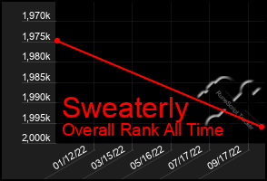 Total Graph of Sweaterly