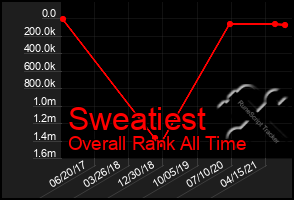 Total Graph of Sweatiest