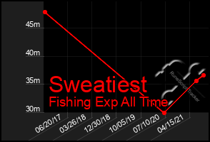 Total Graph of Sweatiest