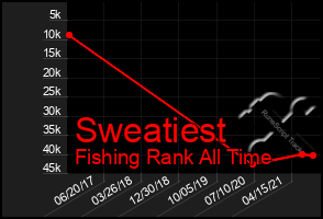 Total Graph of Sweatiest