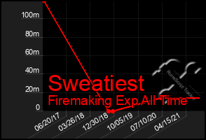 Total Graph of Sweatiest