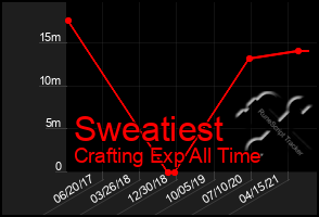 Total Graph of Sweatiest