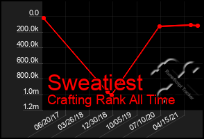 Total Graph of Sweatiest