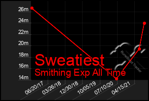 Total Graph of Sweatiest