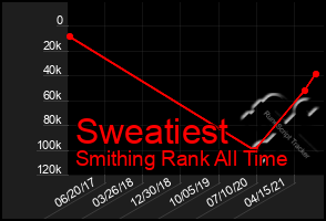 Total Graph of Sweatiest