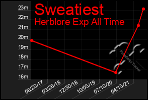 Total Graph of Sweatiest