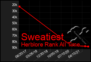 Total Graph of Sweatiest