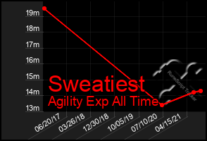 Total Graph of Sweatiest