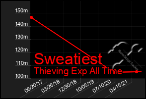 Total Graph of Sweatiest
