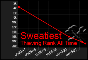 Total Graph of Sweatiest