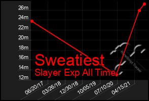 Total Graph of Sweatiest