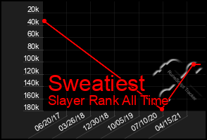 Total Graph of Sweatiest