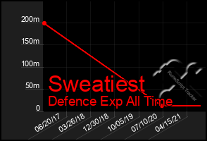 Total Graph of Sweatiest