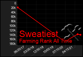 Total Graph of Sweatiest
