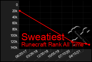 Total Graph of Sweatiest