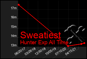 Total Graph of Sweatiest