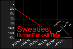 Total Graph of Sweatiest