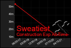 Total Graph of Sweatiest