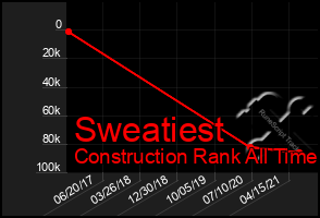 Total Graph of Sweatiest