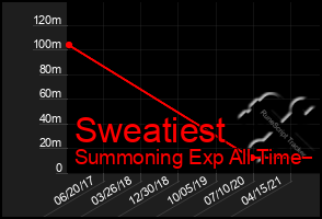 Total Graph of Sweatiest