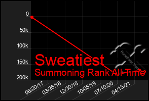 Total Graph of Sweatiest