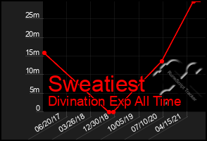 Total Graph of Sweatiest