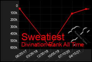 Total Graph of Sweatiest