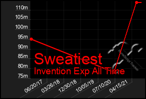 Total Graph of Sweatiest