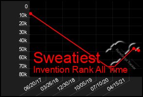 Total Graph of Sweatiest